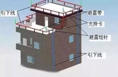 干貨分享:防雷接地工程工藝流程