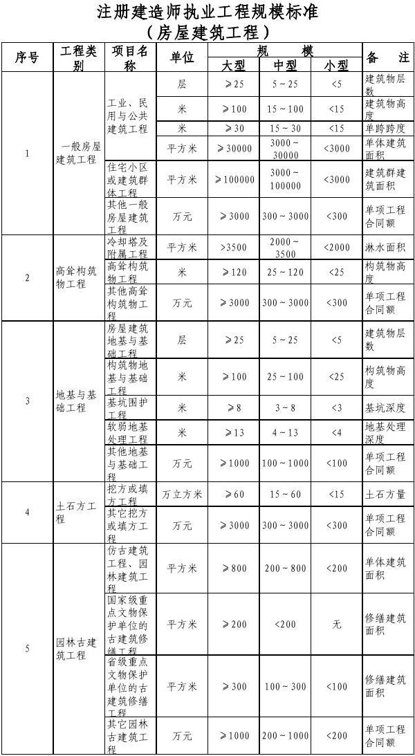 注冊(cè)建造師執(zhí)業(yè)工程規(guī)模標(biāo)準(zhǔn)(房屋建筑專業(yè))